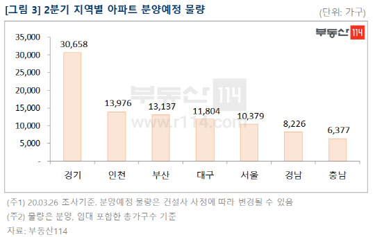 2분기 지역별 아파트 분양예정 물량. <부동산114 제공>